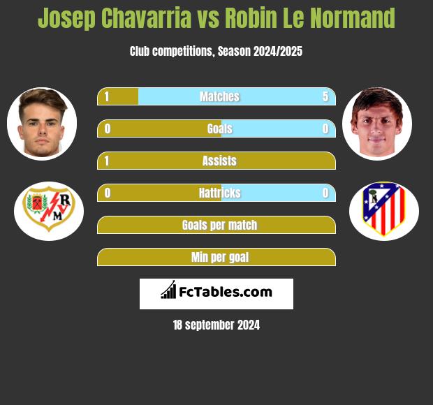 Josep Chavarria vs Robin Le Normand h2h player stats