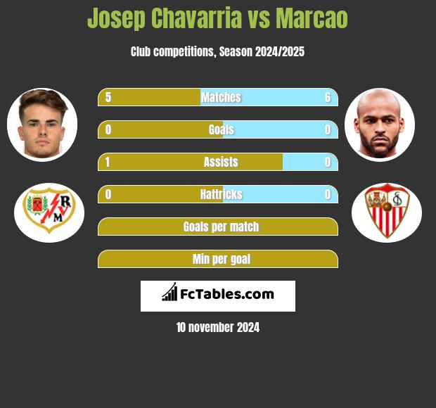 Josep Chavarria vs Marcao h2h player stats