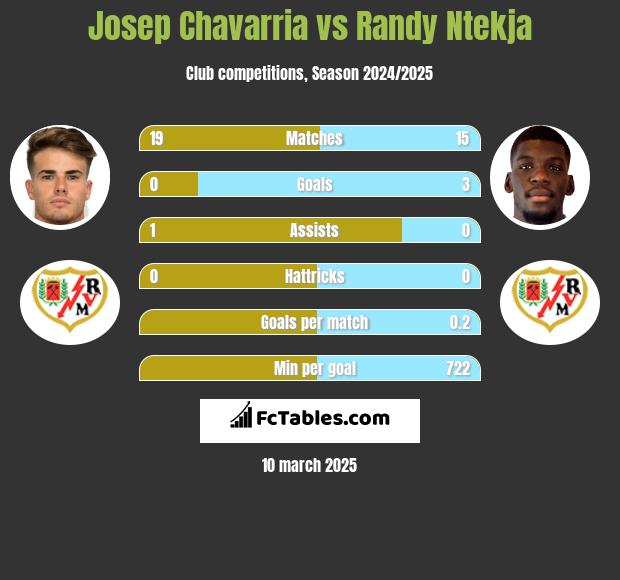 Josep Chavarria vs Randy Ntekja h2h player stats