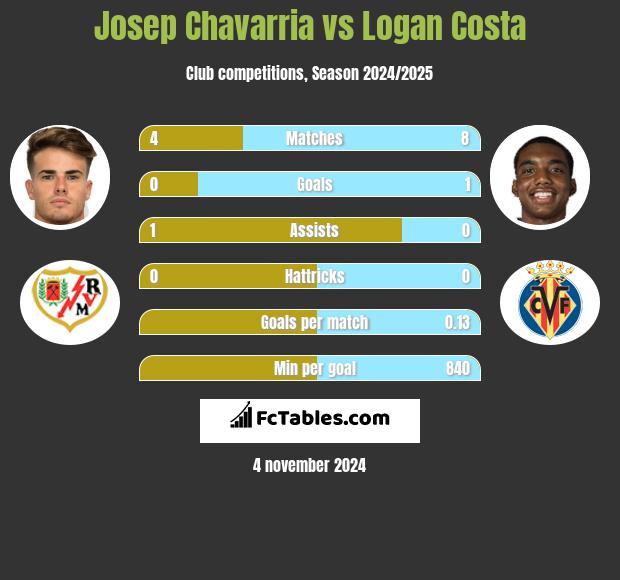 Josep Chavarria vs Logan Costa h2h player stats