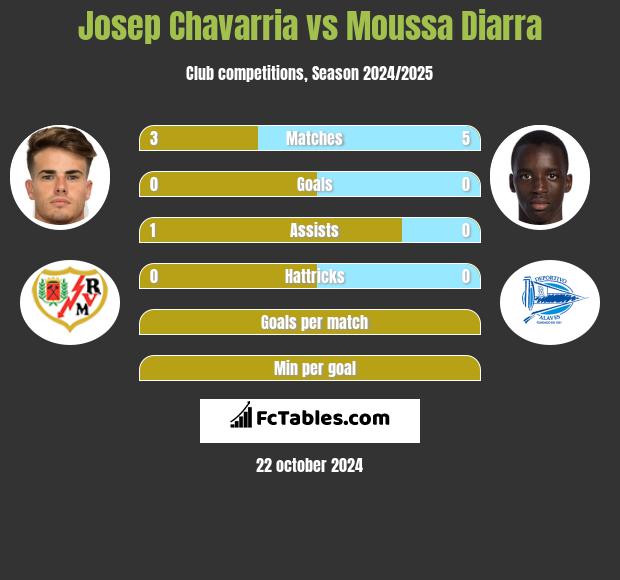 Josep Chavarria vs Moussa Diarra h2h player stats