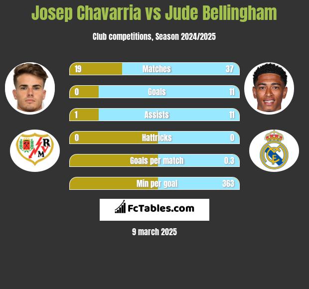 Josep Chavarria vs Jude Bellingham h2h player stats