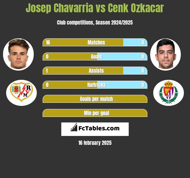 Josep Chavarria vs Cenk Ozkacar h2h player stats