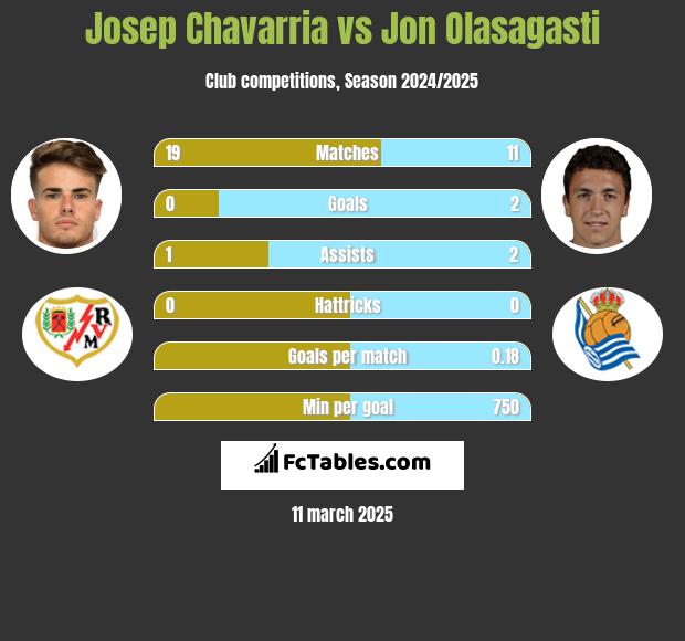 Josep Chavarria vs Jon Olasagasti h2h player stats