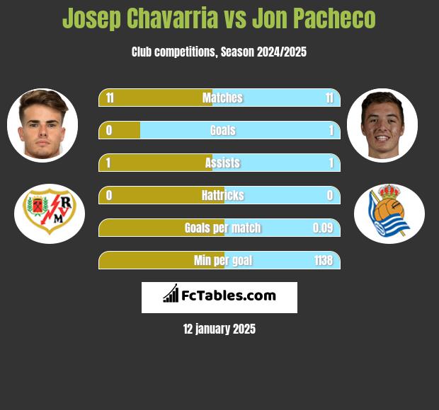 Josep Chavarria vs Jon Pacheco h2h player stats