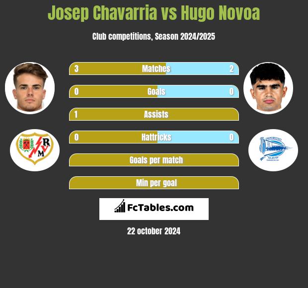 Josep Chavarria vs Hugo Novoa h2h player stats