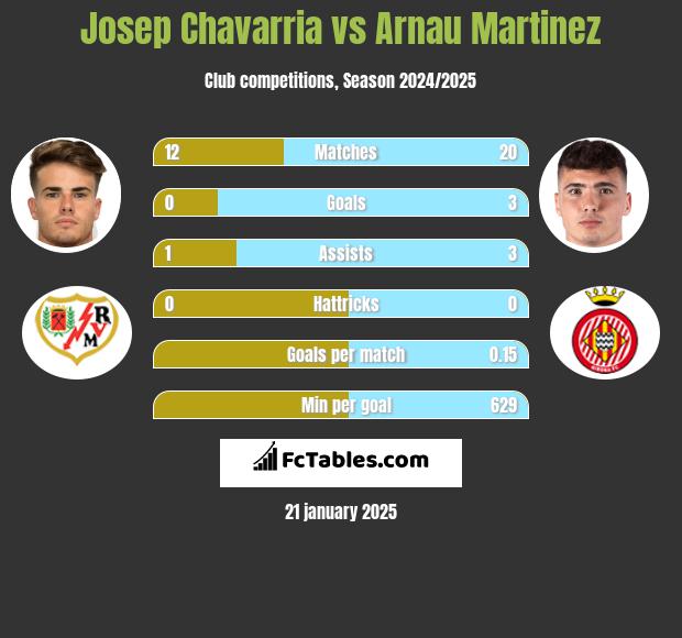 Josep Chavarria vs Arnau Martinez h2h player stats