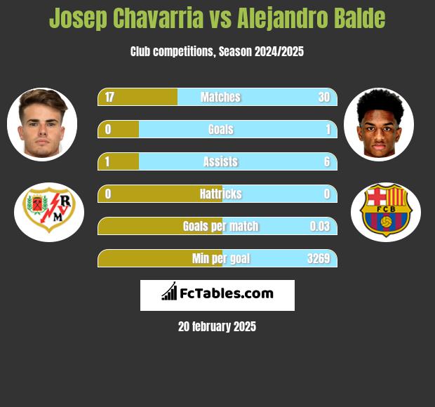 Josep Chavarria vs Alejandro Balde h2h player stats