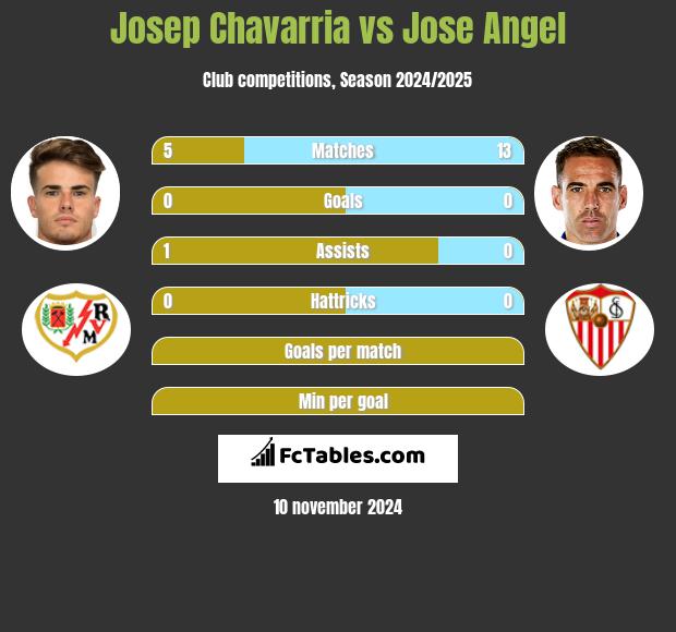 Josep Chavarria vs Jose Angel h2h player stats