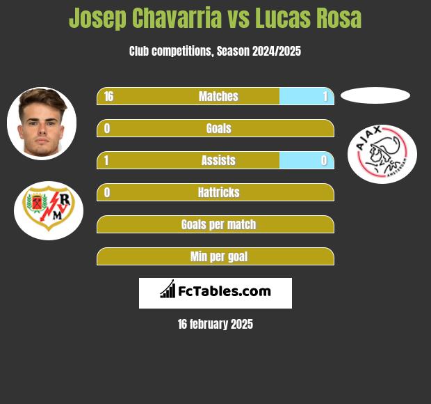 Josep Chavarria vs Lucas Rosa h2h player stats