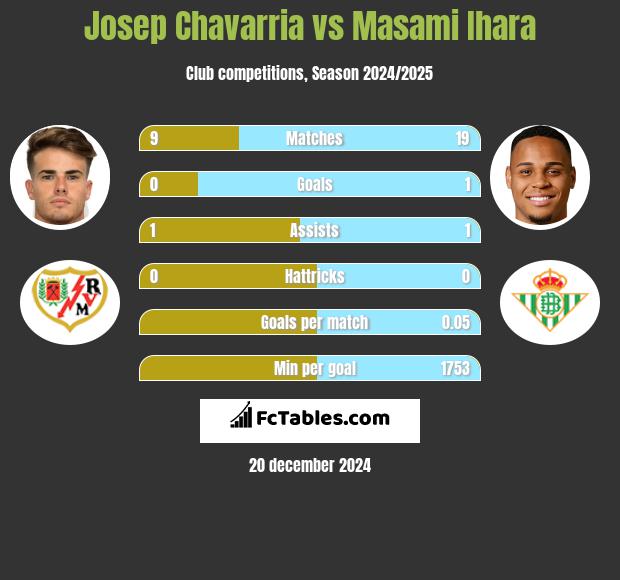 Josep Chavarria vs Masami Ihara h2h player stats