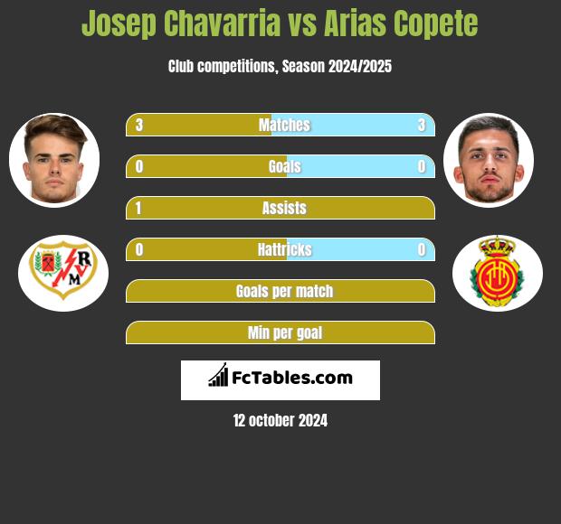 Josep Chavarria vs Arias Copete h2h player stats