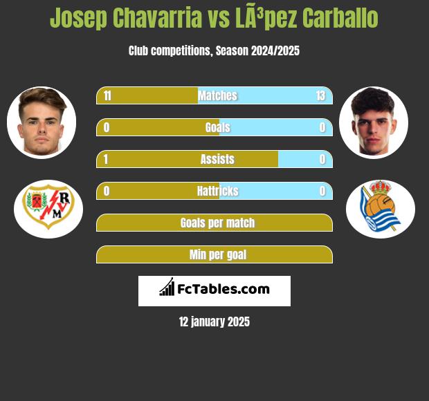 Josep Chavarria vs LÃ³pez Carballo h2h player stats