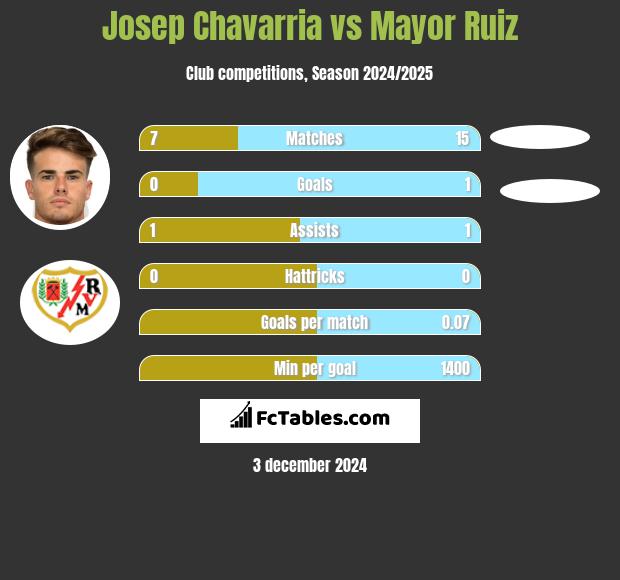 Josep Chavarria vs Mayor Ruiz h2h player stats