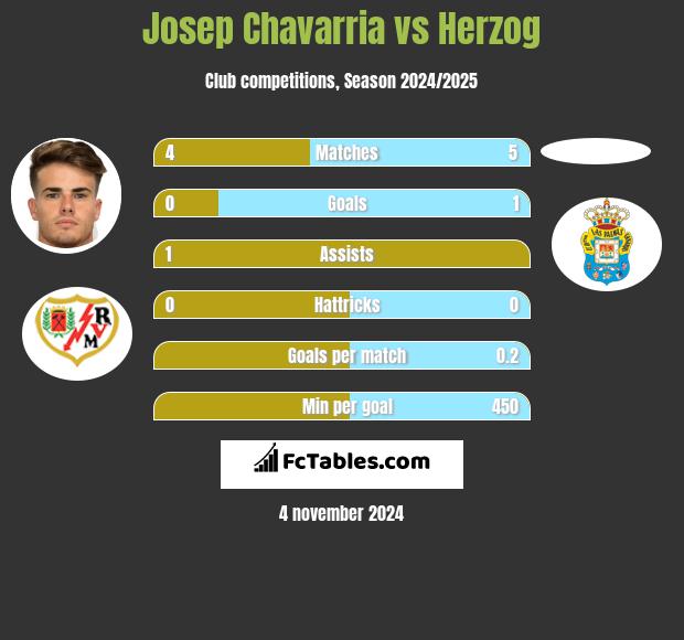 Josep Chavarria vs Herzog h2h player stats