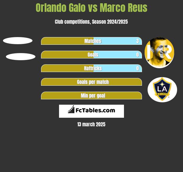 Orlando Galo vs Marco Reus h2h player stats