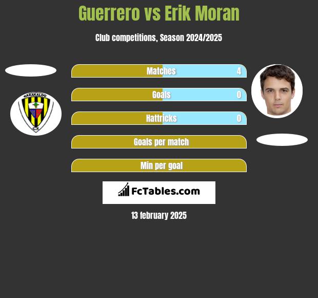 Guerrero vs Erik Moran h2h player stats