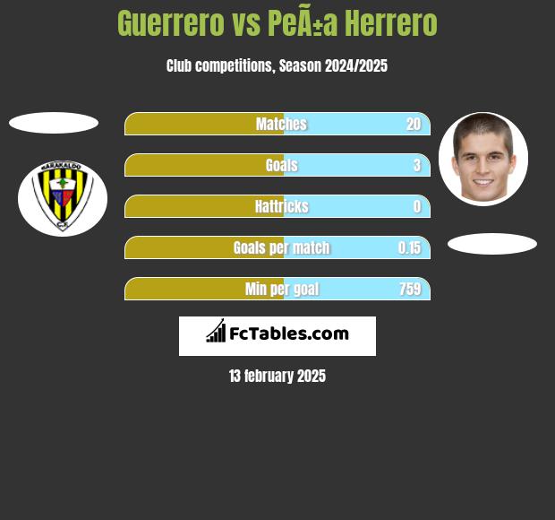 Guerrero vs PeÃ±a Herrero h2h player stats