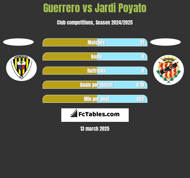 Guerrero vs Jardi Poyato h2h player stats