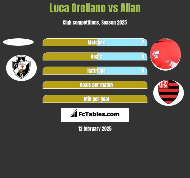 Luca Orellano vs Allan h2h player stats