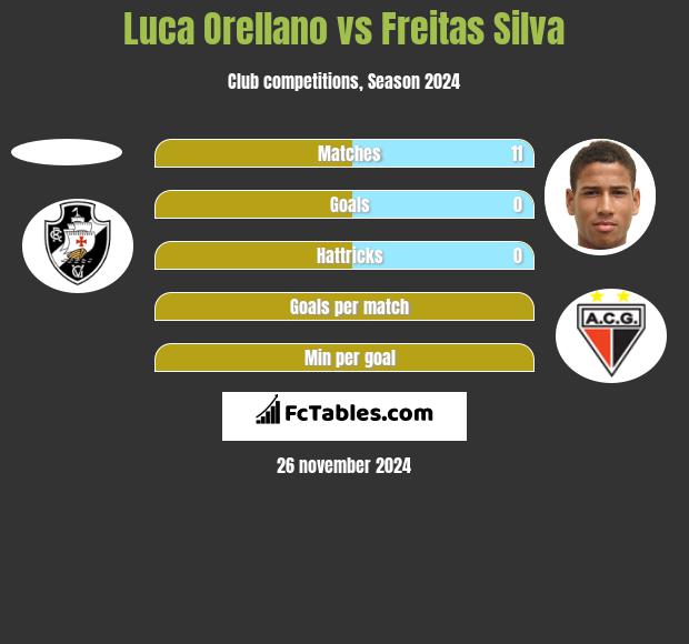 Luca Orellano vs Freitas Silva h2h player stats