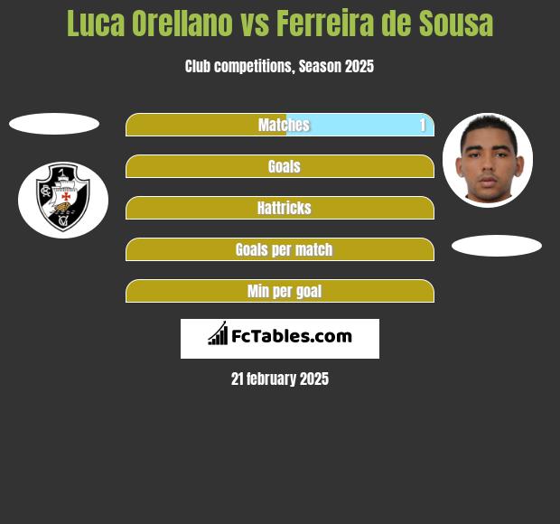 Luca Orellano vs Ferreira de Sousa h2h player stats