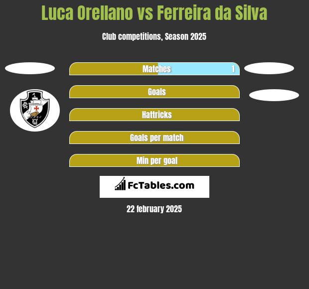 Luca Orellano vs Ferreira da Silva h2h player stats