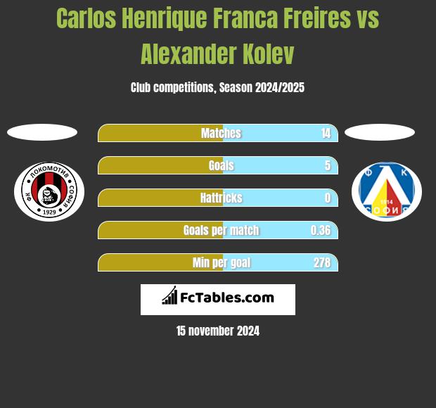 Carlos Henrique Franca Freires vs Alexander Kolev h2h player stats