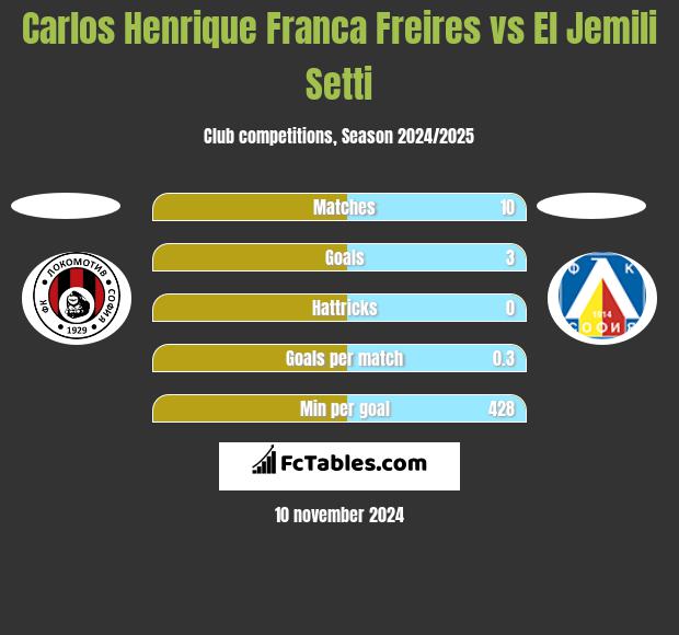 Carlos Henrique Franca Freires vs El Jemili Setti h2h player stats