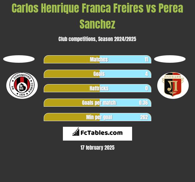 Carlos Henrique Franca Freires vs Perea Sanchez h2h player stats