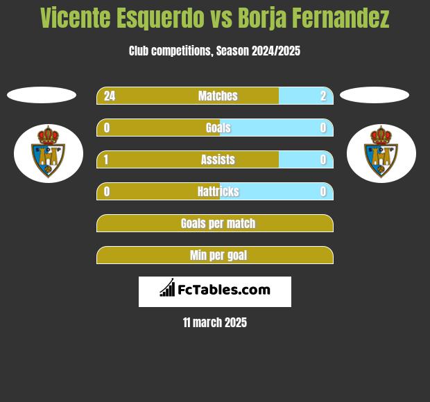 Vicente Esquerdo vs Borja Fernandez h2h player stats