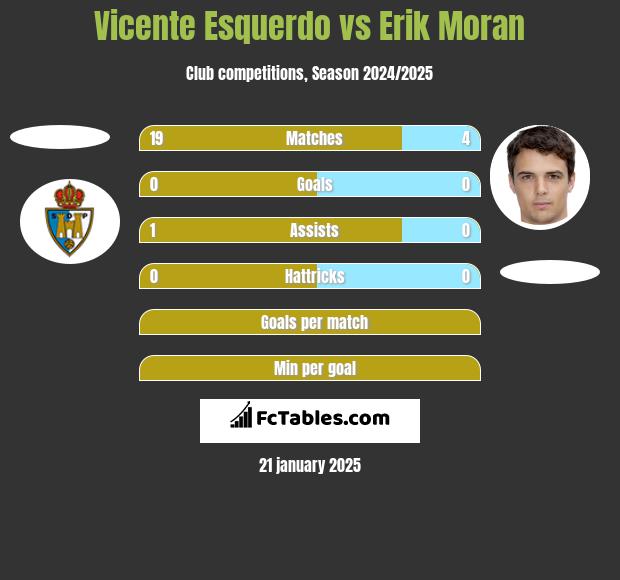 Vicente Esquerdo vs Erik Moran h2h player stats