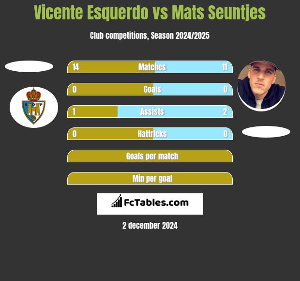 Vicente Esquerdo vs Mats Seuntjes h2h player stats