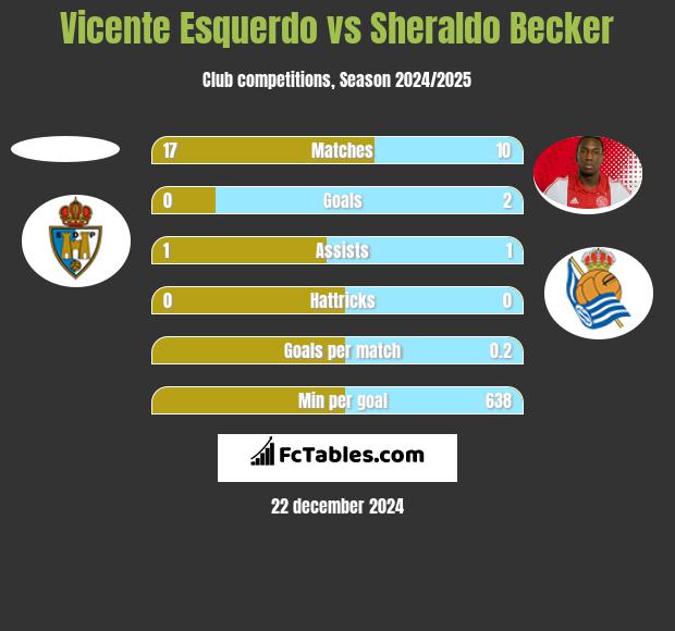 Vicente Esquerdo vs Sheraldo Becker h2h player stats