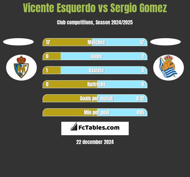 Vicente Esquerdo vs Sergio Gomez h2h player stats