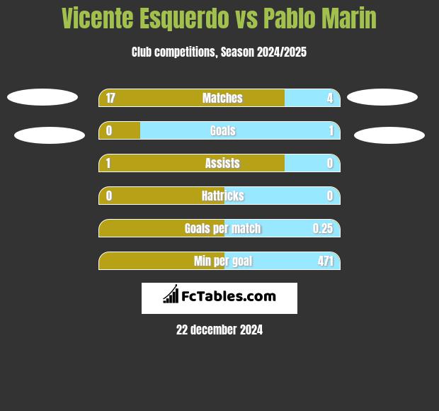 Vicente Esquerdo vs Pablo Marin h2h player stats