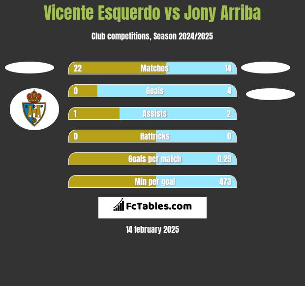 Vicente Esquerdo vs Jony Arriba h2h player stats