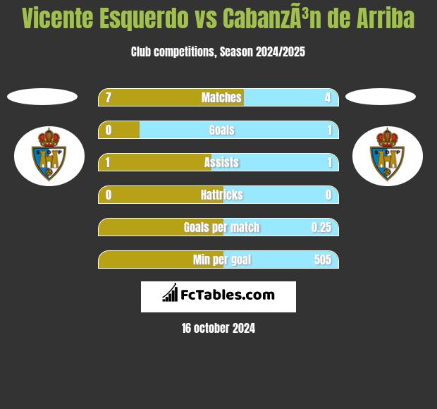 Vicente Esquerdo vs CabanzÃ³n de Arriba h2h player stats