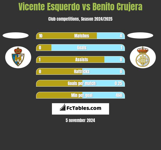 Vicente Esquerdo vs Benito Crujera h2h player stats