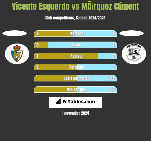 Vicente Esquerdo vs MÃ¡rquez Climent h2h player stats