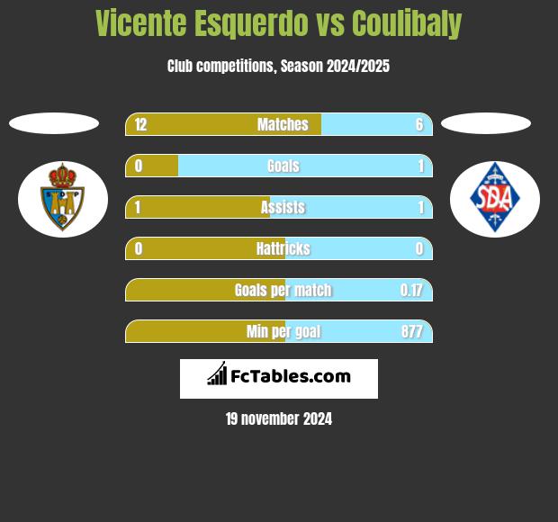 Vicente Esquerdo vs Coulibaly h2h player stats