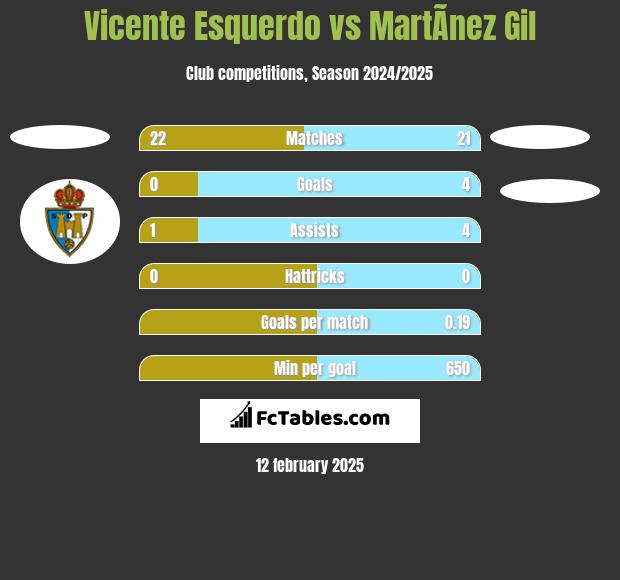 Vicente Esquerdo vs MartÃ­nez Gil h2h player stats