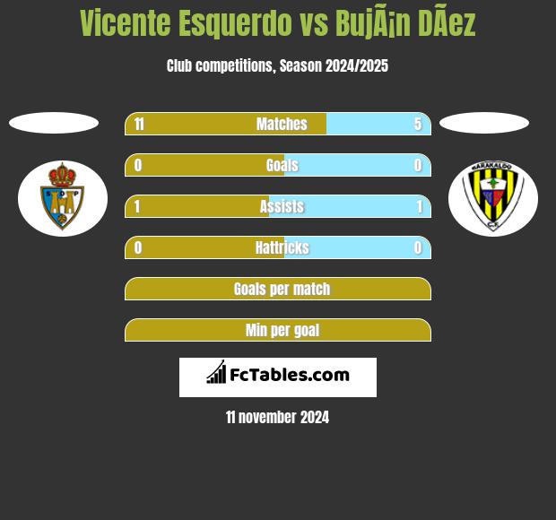 Vicente Esquerdo vs BujÃ¡n DÃ­ez h2h player stats