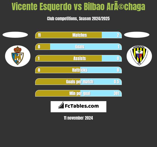 Vicente Esquerdo vs Bilbao ArÃ©chaga h2h player stats