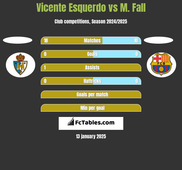 Vicente Esquerdo vs M. Fall h2h player stats