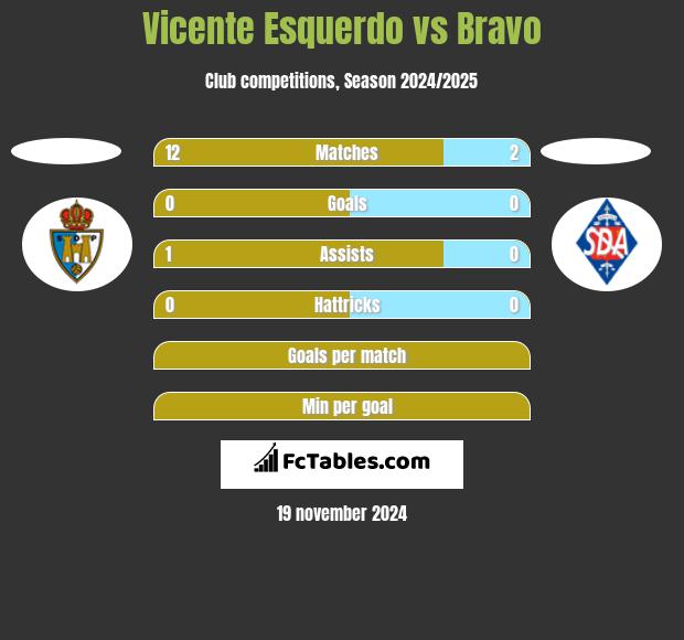 Vicente Esquerdo vs Bravo h2h player stats