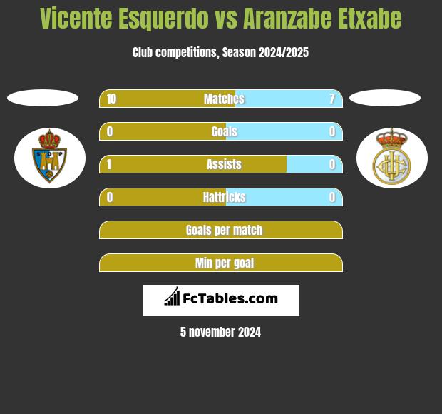 Vicente Esquerdo vs Aranzabe Etxabe h2h player stats