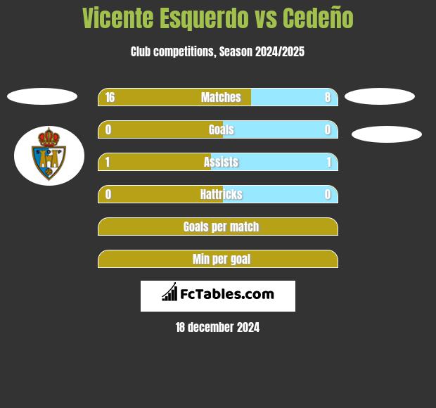 Vicente Esquerdo vs Cedeño h2h player stats