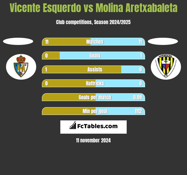 Vicente Esquerdo vs Molina Aretxabaleta h2h player stats