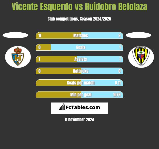 Vicente Esquerdo vs Huidobro Betolaza h2h player stats